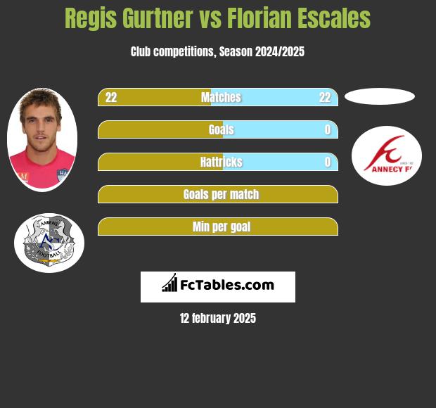 Regis Gurtner vs Florian Escales h2h player stats