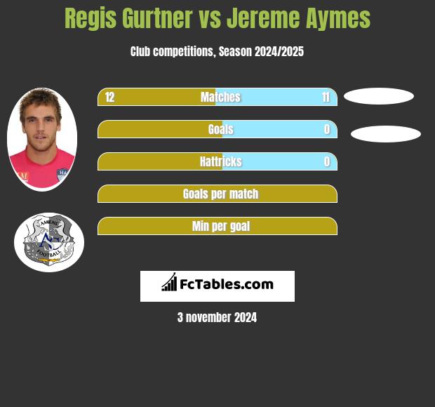 Regis Gurtner vs Jereme Aymes h2h player stats