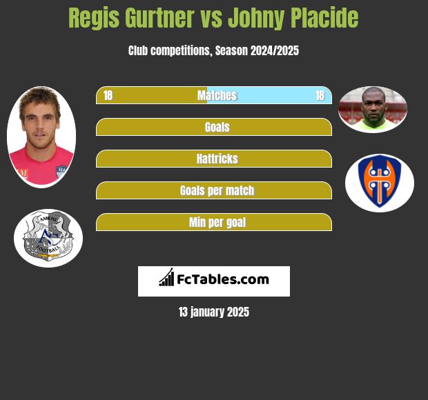 Regis Gurtner vs Johny Placide h2h player stats