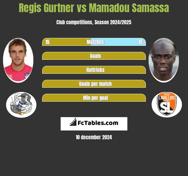 Regis Gurtner vs Mamadou Samassa h2h player stats