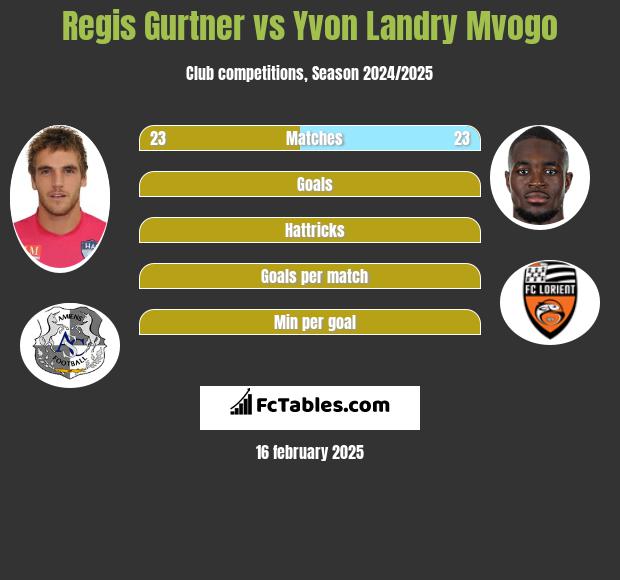 Regis Gurtner vs Yvon Landry Mvogo h2h player stats