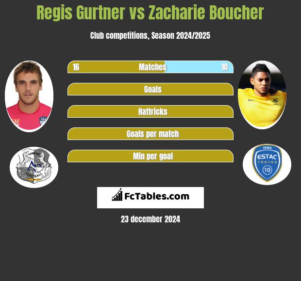 Regis Gurtner vs Zacharie Boucher h2h player stats