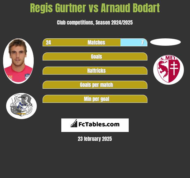 Regis Gurtner vs Arnaud Bodart h2h player stats