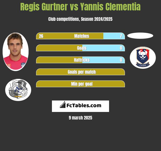 Regis Gurtner vs Yannis Clementia h2h player stats