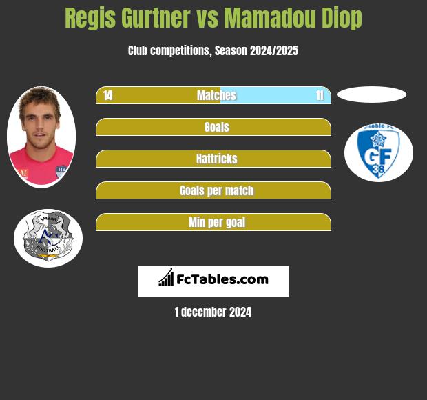 Regis Gurtner vs Mamadou Diop h2h player stats