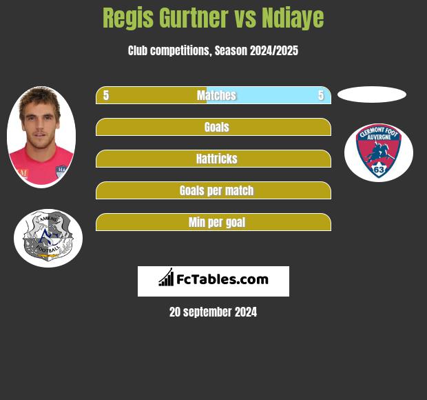 Regis Gurtner vs Ndiaye h2h player stats