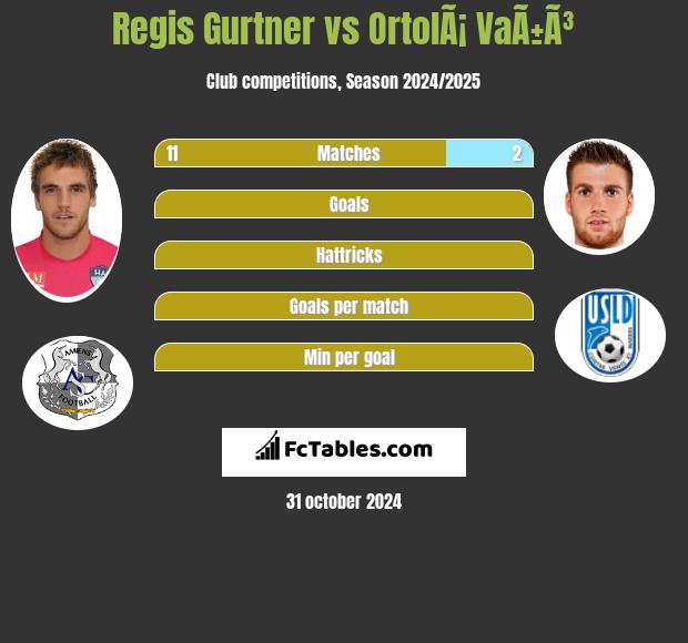 Regis Gurtner vs OrtolÃ¡ VaÃ±Ã³ h2h player stats