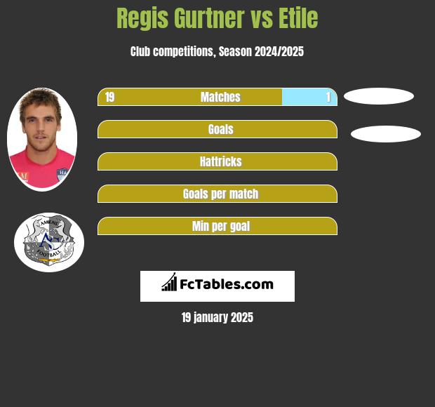 Regis Gurtner vs Etile h2h player stats