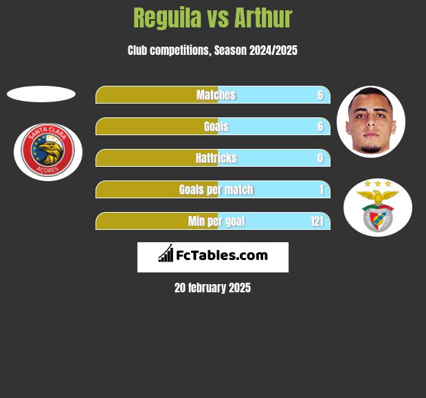 Reguila vs Arthur h2h player stats