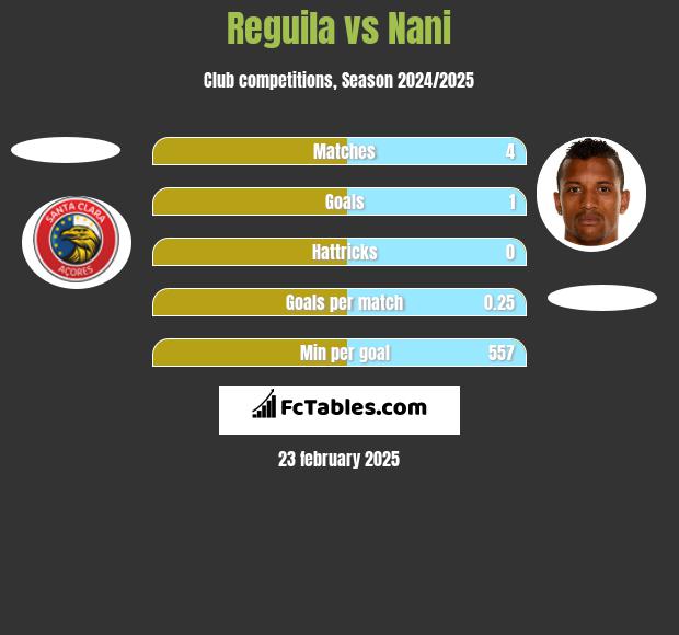 Reguila vs Nani h2h player stats