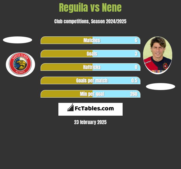 Reguila vs Nene h2h player stats