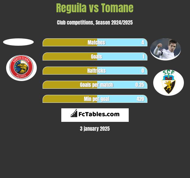 Reguila vs Tomane h2h player stats