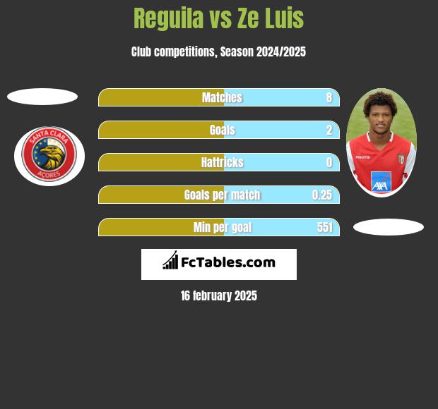 Reguila vs Ze Luis h2h player stats