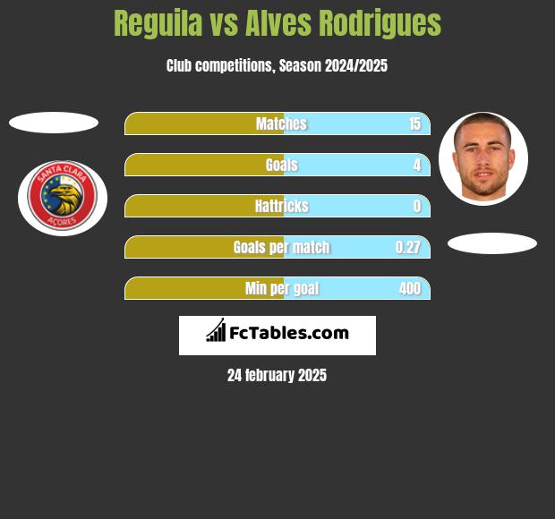 Reguila vs Alves Rodrigues h2h player stats