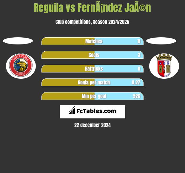 Reguila vs FernÃ¡ndez JaÃ©n h2h player stats