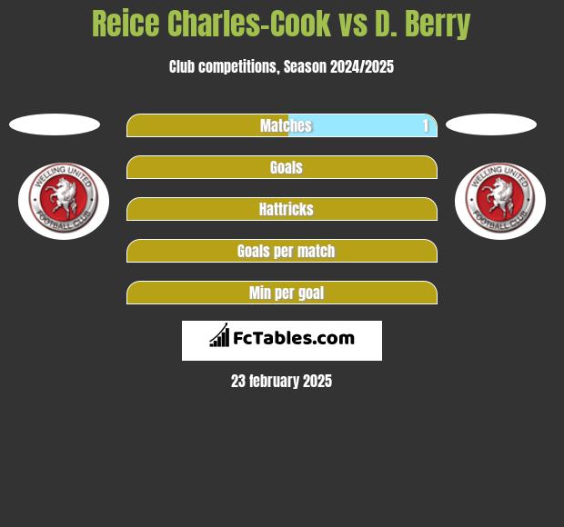 Reice Charles-Cook vs D. Berry h2h player stats