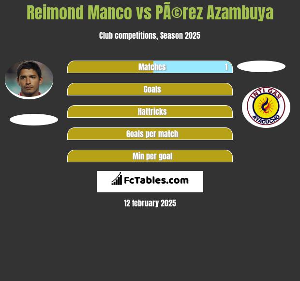 Reimond Manco vs PÃ©rez Azambuya h2h player stats