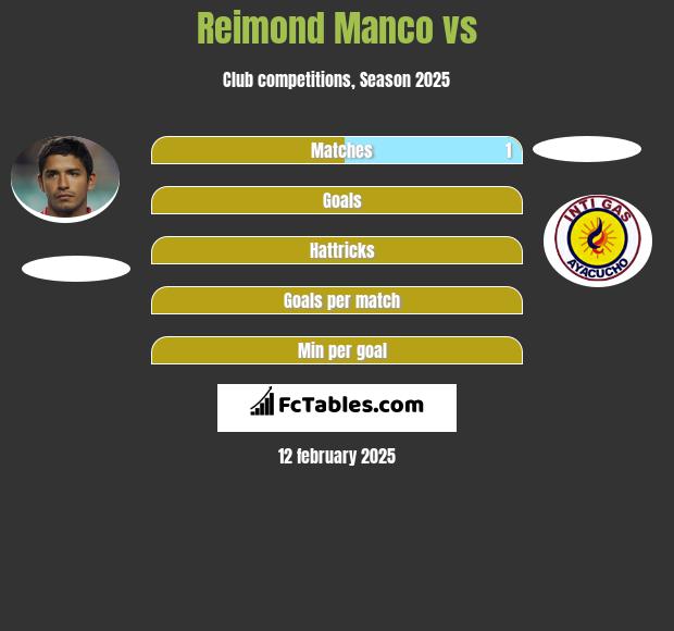 Reimond Manco vs  h2h player stats