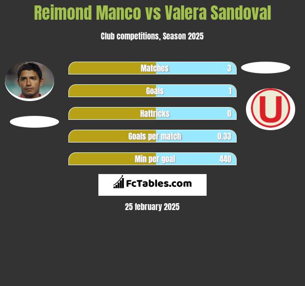 Reimond Manco vs Valera Sandoval h2h player stats