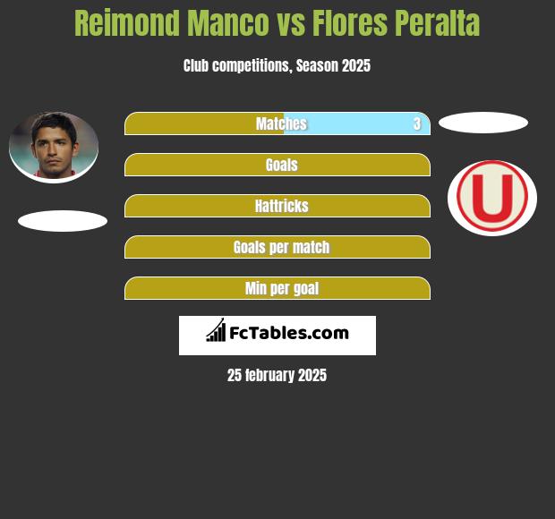 Reimond Manco vs Flores Peralta h2h player stats