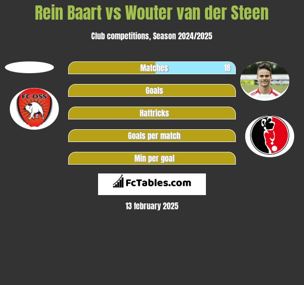 Rein Baart vs Wouter van der Steen h2h player stats