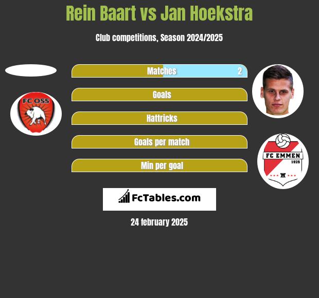 Rein Baart vs Jan Hoekstra h2h player stats