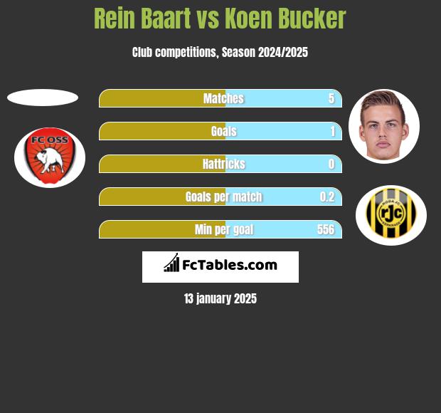 Rein Baart vs Koen Bucker h2h player stats