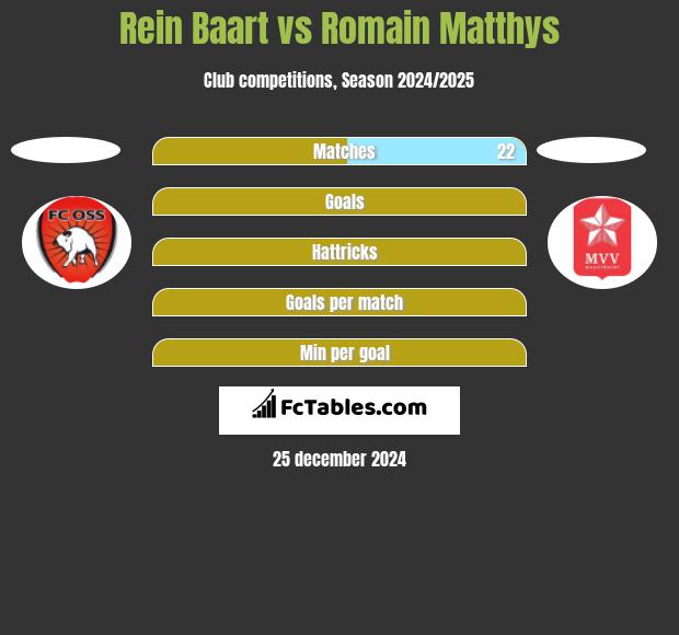 Rein Baart vs Romain Matthys h2h player stats