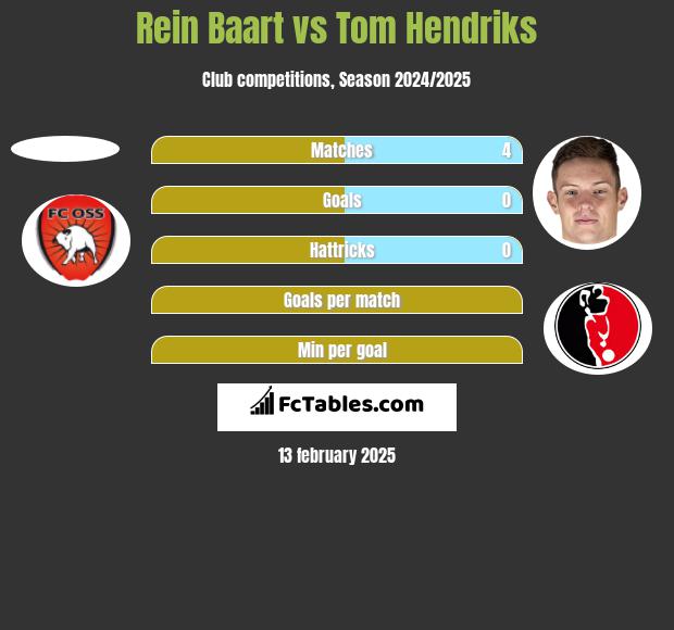 Rein Baart vs Tom Hendriks h2h player stats