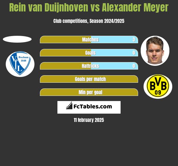 Rein van Duijnhoven vs Alexander Meyer h2h player stats