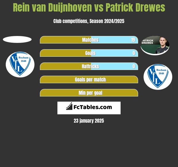 Rein van Duijnhoven vs Patrick Drewes h2h player stats