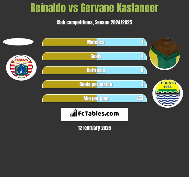 Reinaldo vs Gervane Kastaneer h2h player stats