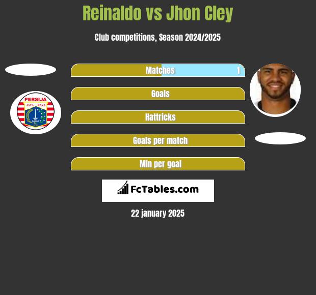 Reinaldo vs Jhon Cley h2h player stats