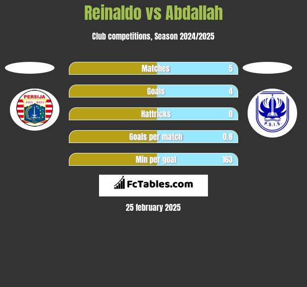 Reinaldo vs Abdallah h2h player stats