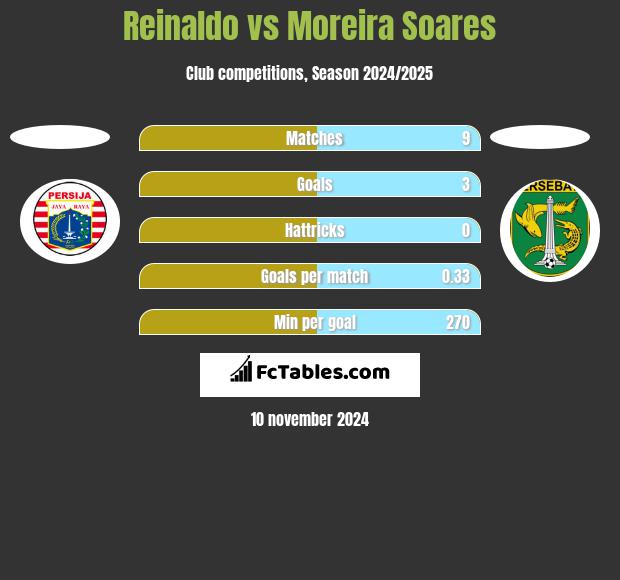 Reinaldo vs Moreira Soares h2h player stats