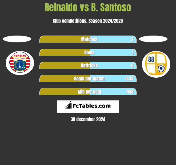 Reinaldo vs B. Santoso h2h player stats