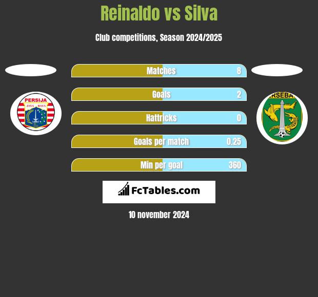 Reinaldo vs Silva h2h player stats