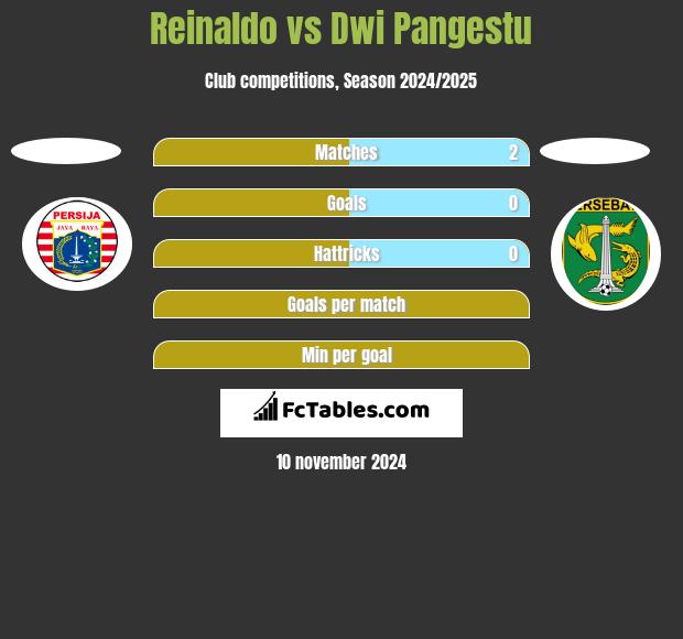 Reinaldo vs Dwi Pangestu h2h player stats