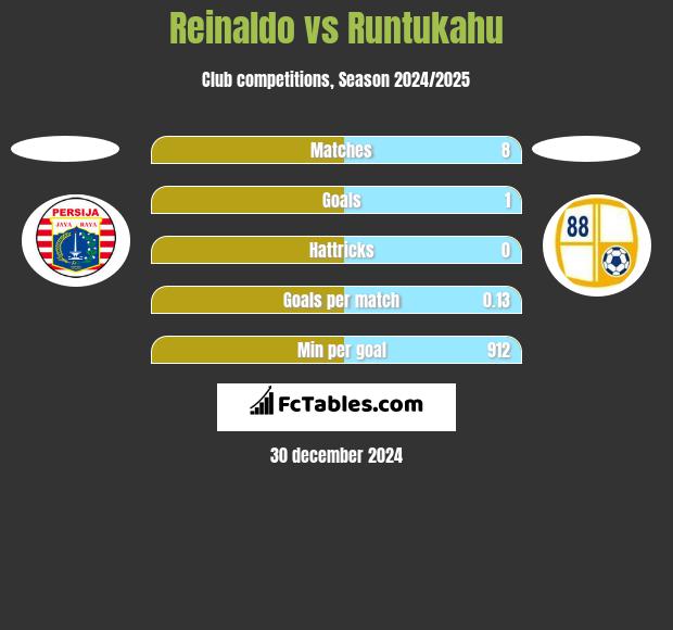 Reinaldo vs Runtukahu h2h player stats