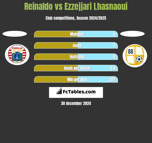 Reinaldo vs Ezzejjari Lhasnaoui h2h player stats