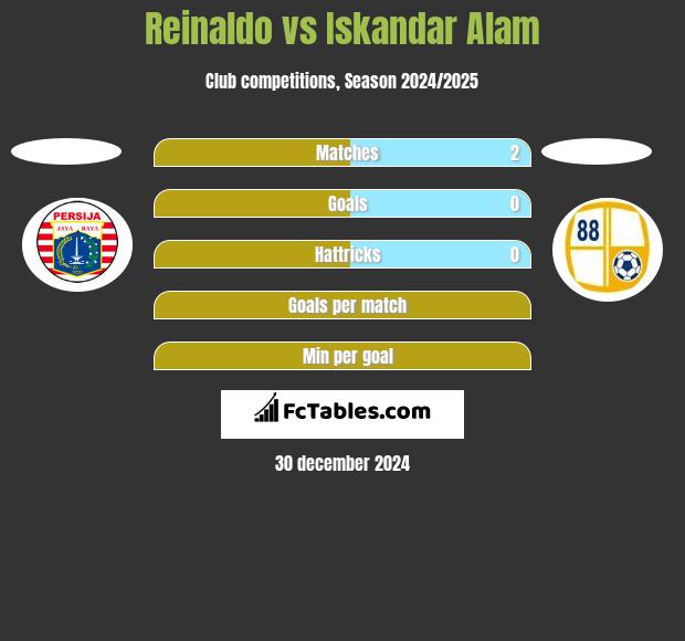 Reinaldo vs Iskandar Alam h2h player stats