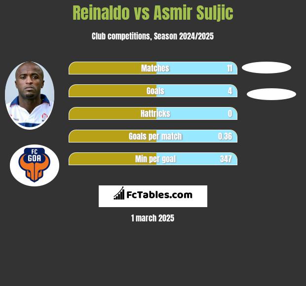 Reinaldo vs Asmir Suljic h2h player stats