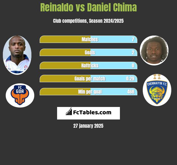 Reinaldo vs Daniel Chima h2h player stats