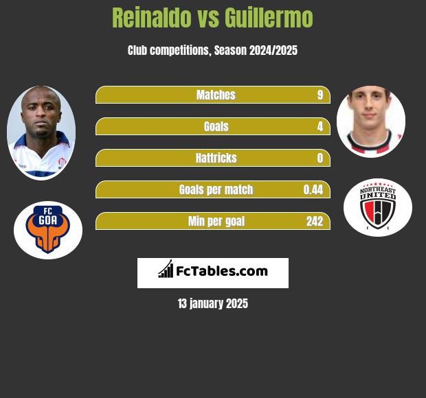 Reinaldo vs Guillermo h2h player stats