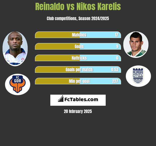 Reinaldo vs Nikos Karelis h2h player stats