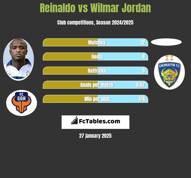 Reinaldo vs Wilmar Jordan h2h player stats