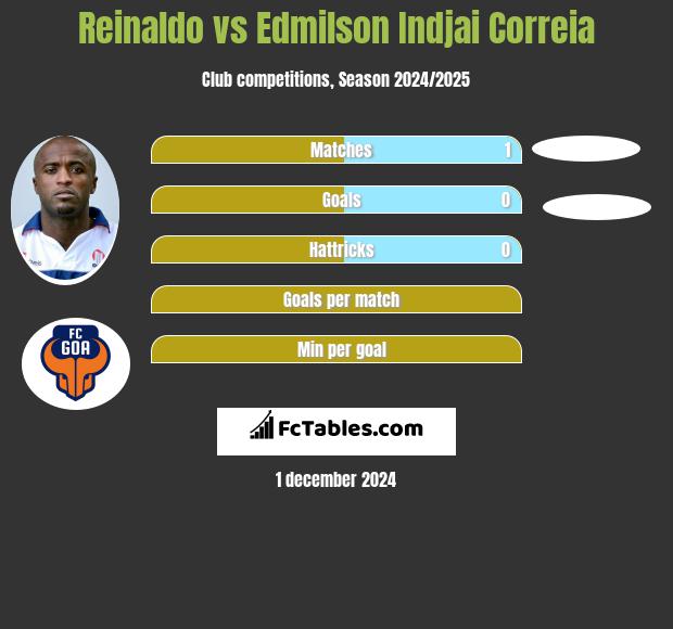 Reinaldo vs Edmilson Indjai Correia h2h player stats