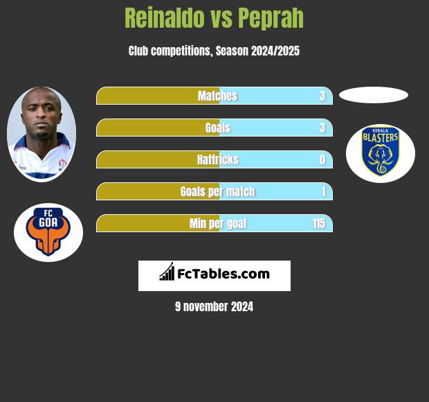 Reinaldo vs Peprah h2h player stats