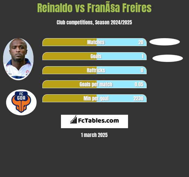 Reinaldo vs FranÃ§a Freires h2h player stats