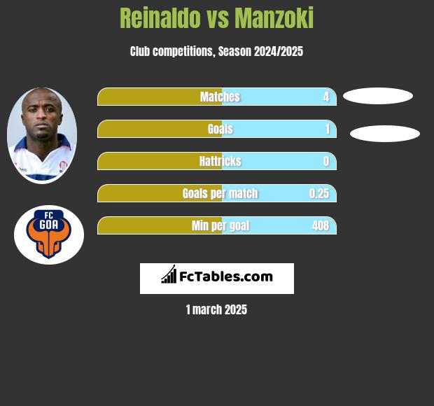 Reinaldo vs Manzoki h2h player stats